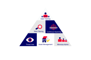 InfoGraphic for Security Pyramid | Graphic Design by BrandShip™