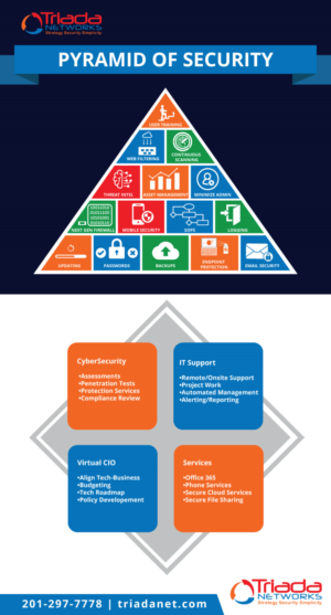 InfoGraphic for Security Pyramid | Graphic Design by maricreatives