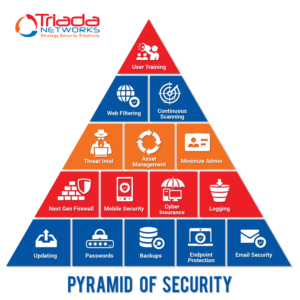 InfoGraphic for Security Pyramid | Graphic Design by luutrongtin89