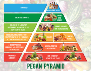 Pegan Pyramid | Graphic Design by luutrongtin89