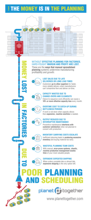 Infographic of money lost in factories due to poor planning | Graphic Design by Phouii