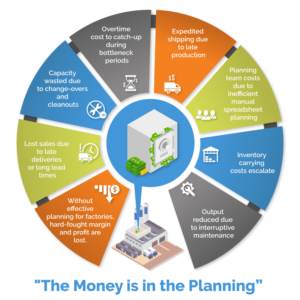 Infographic of money lost in factories due to poor planning | Graphic Design by DesignerGuide