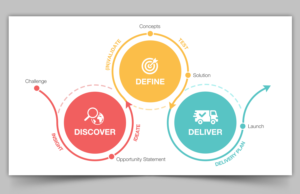 The British Red Cross needs a graphic of their innovation approach | Graphic Design by SAI DESIGNS