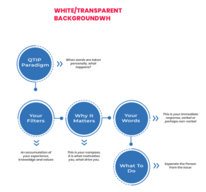 QTIP Paradigm.  the way you communicate in every situation and in all environments. | Graphic Design by Expert Designer