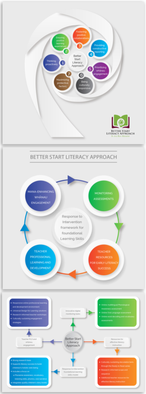 Three diagrams  for research framework required | Graphic Design by Luvinda