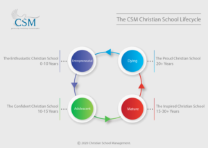 Create a Branded Four Stage Lifecycle Diagram | Graphic Design by Luvinda