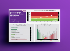 Food Choices & Patient-Reported Outcomes in Parkinson's disease | Graphic Design by JK18