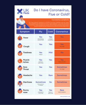 Do i have coronavirus, flue or cold? | Infographic Design by Pinky 