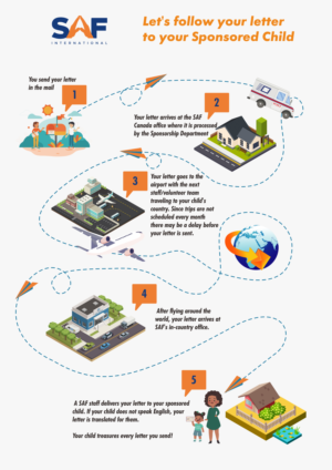 Charity needs a Infographic to describe a process | Graphic Design by lookedaeng