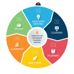 Marks Wealth Management Flow Charts | Grafik-Design von Rongbaaz