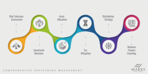 Marks Wealth Management Flow Charts | Graphic Design by avi's