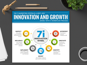 7i? 7i Innovation Wheel? | Graphic Design by SAI DESIGNS