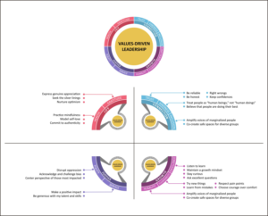 Values-Driven Leadership Slides | Graphic Design by rahman.walker