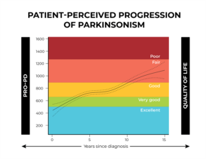 Parkinson's Disease Progression | Graphic Design by Pinky 