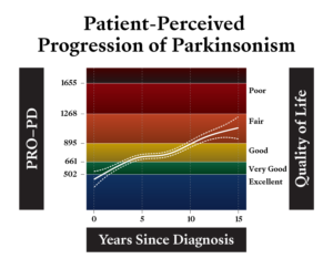 Parkinson's Disease Progression | Graphic Design by pinterferenc86