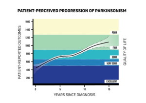 Parkinson's Disease Progression | Graphic Design by G.Krastinkova