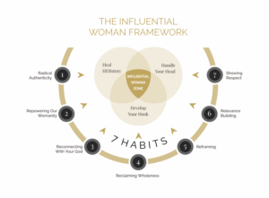 The Influential Woman Framework | Graphic Design by lookedaeng