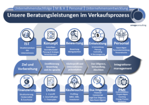 Convincing new services chart for M&A management consulting firm | Graphic Design by Manhkokoro