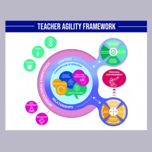 Graphic of Teacher Agility Framework | Grafik-Design von DA.