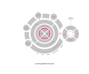 Graphic of Teacher Agility Framework | Grafik-Design von Nahom Shiferaw