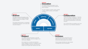 Outpace Bio company values interaction - arch and foundation | Grafik-Design von Nightmist