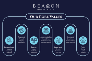 Beacon Hospitality Core Values Poster | Grafik-Design von MM Studio