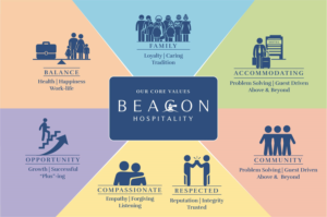 Beacon Hospitality Core Values Poster | Grafik-Design von yugcreativeart