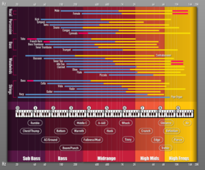 Audio Spectrum Infographic | Infografik-Design von Manhkokoro