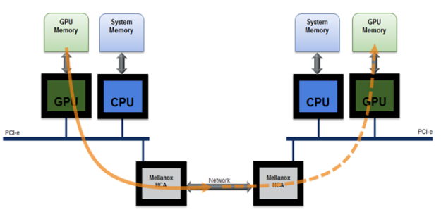 Diagram shows data transmission among GPUs in different nodes over a Mellanox network bypassing CPUs.