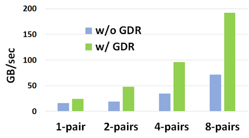 Chart of GPUDirect RDMA impact on MPI bandwidth, showing almost 200 GB/sec on 8-pairs with GDR.