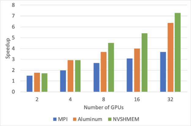 Diagram shows NVSHMEM performance gains on LBANN Convolution over MPI and Aluminum.