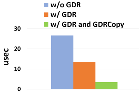 Chart of GPUDirect RDMA and GDRCopy showing the ~8x improvement on MPI latency.