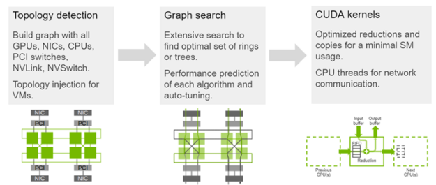 The NCCL architecture is graphically illustrated for topology detection, graph search, and CUDA kernels.