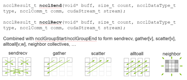 Diagram of NCCL point-to-point patterns, including sendrecv, gather, scatter, alltoall, and neighbor.