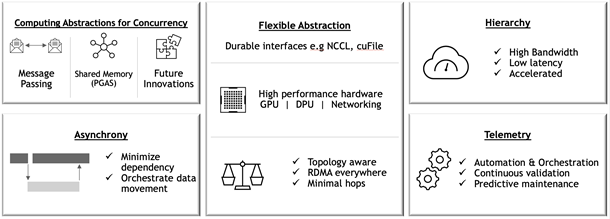 The principles of Magnum IO architecture are based on flexibility, concurrency, asynchrony, hierarchy, and telemetry to enable you to balance concurrency and locality.