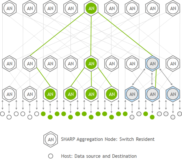 A block diagram of the architecture of  NVIDIA SHARP, show multiple connection paths for devices.