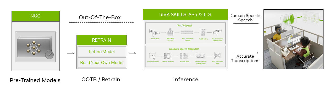 Diagram shows workflow starting from pretrained models in NGC, retraining the models and Riva for optimized speech AI skills to generate high-performance inference.