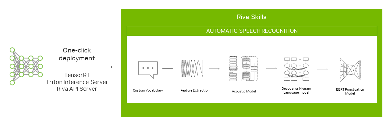 Diagram shows the workflow for deploying model as a Riva skill and highlights the TensorRT optimizations and Triton Inference Server under the hood.