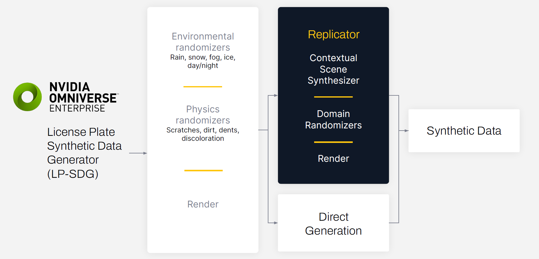 The figure shows how the license plate extension built in NVIDIA Omniverse can be used to generate synthetic data to train AI models. Developers can vary many parameters such as lighting, rain, snow, time of day along with physical attributes of the license plate to generate data. 
