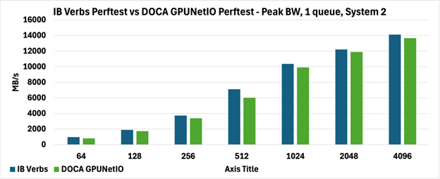 The chart shows that peak bandwidth for IB Verbs perftest and DOCA GPUNetIO perftest with one queue on System 2 are fully comparable.