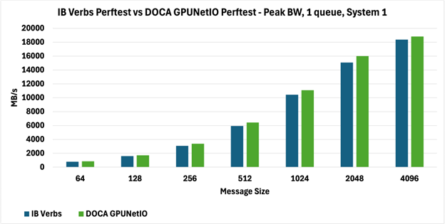 The chart shows that peak bandwidth for IB Verbs perftest and DOCA GPUNetIO perftest with one queue on System 1 are fully comparable.