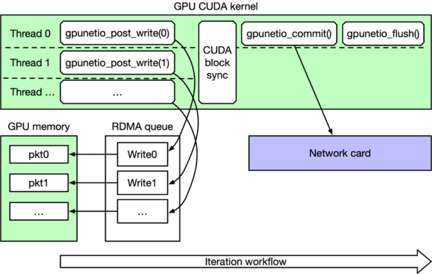 The image summarizes the main loop of the DOCA GPUNetIO RDMA Write perftest. It explains that at each iteration, the GPU CUDA kernel posts a list of RDMA Write requests in parallel, with one request per CUDA thread in the CUDA block. After synchronizing all CUDA threads, only thread 0 commands the NIC to execute the writes and waits for completion before moving to the next iteration.
