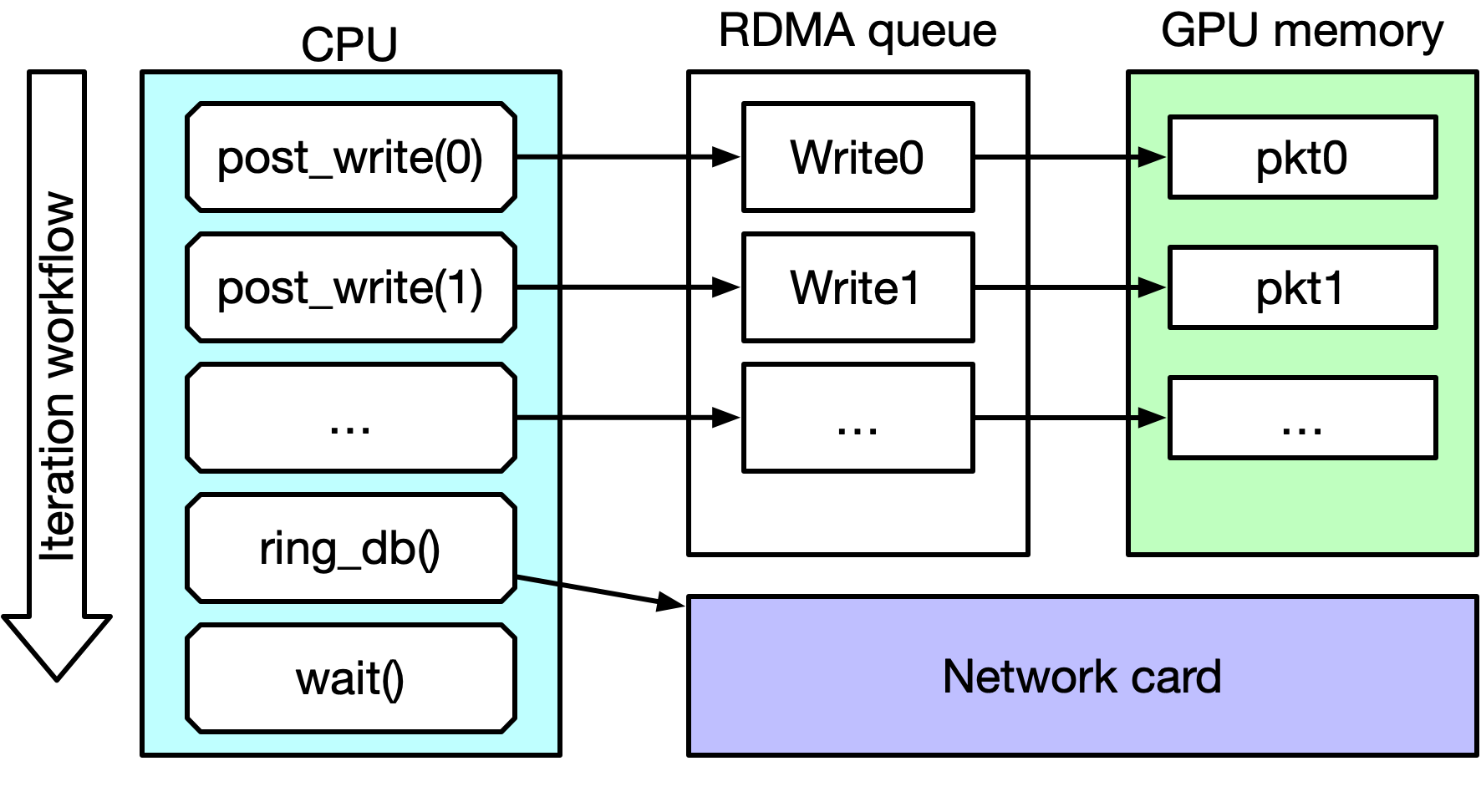 he image summarizes the main loop of the IB Verbs ib_write_bw perftest. It explains that the CPU posts a list of RDMA write requests, commands the NIC to execute them (ringing the doorbell) and waits for completion before moving to the next iteration. It also highlights that with the CUDA flag enabled, packets to write are fetched locally from GPU memory instead of CPU memory.
