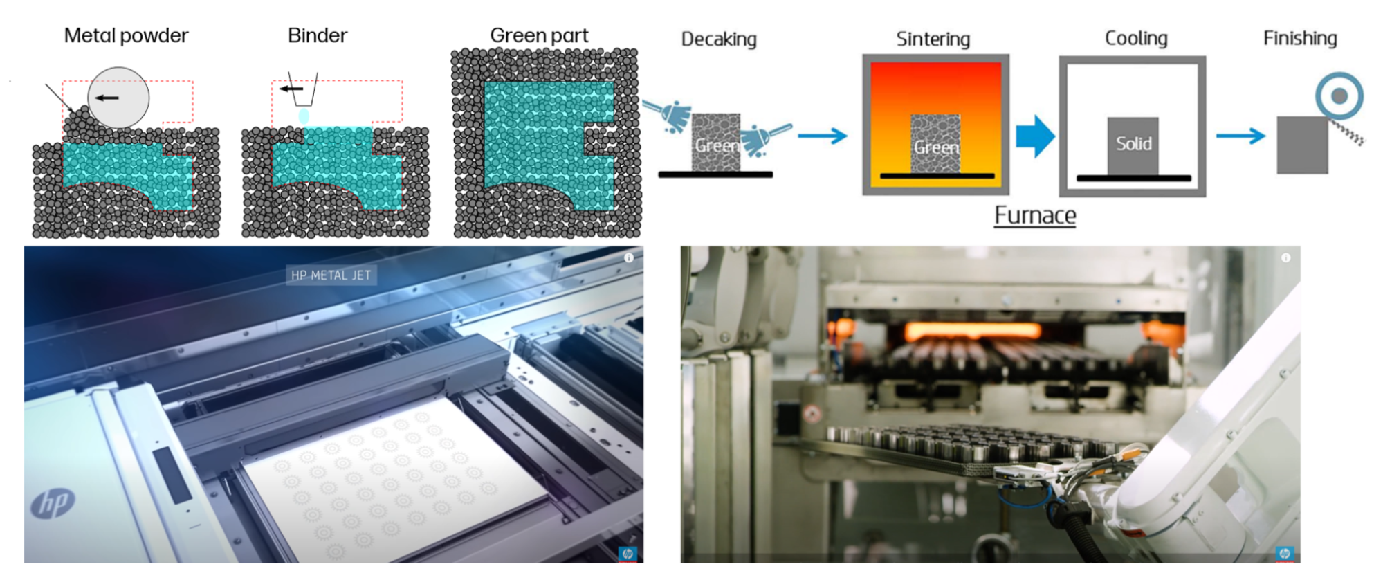 Diagram shows the different stages of metal jet printing: metal powder, binder, green part, decaking, sintering, cooling, finishing. Two photos underneath show the HP Metal Jet input and output.
