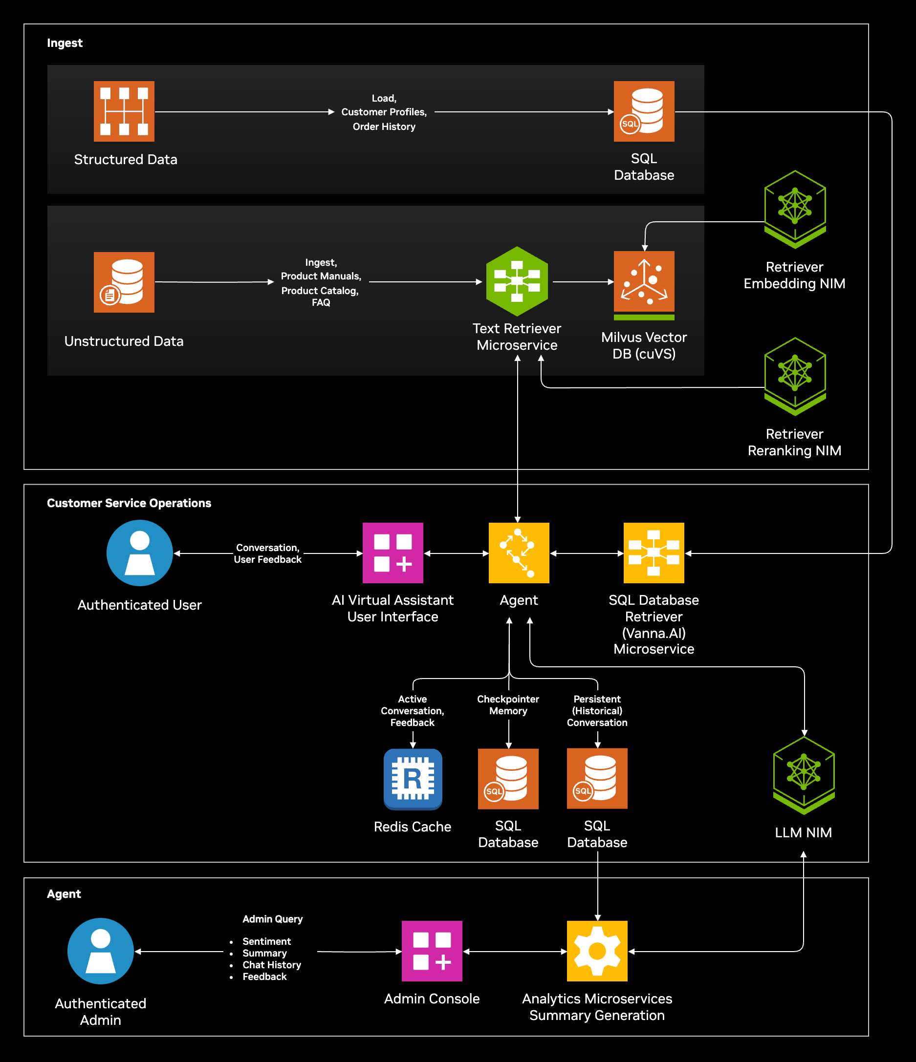 Architecture diagram showing the AI virtual assistant workflow for customer service, with ingest (top), virtual assistant (middle), customer service operations (bottom).