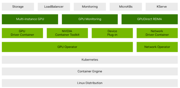 Diagram shows storage, LoadBalancer, monitoring, MicroK8s, and KServe as the top layer. Next is MIG, GPU Monitoring, and GPUDirect RDMA over GPU Driver Container, NVIDIA Container Toolkit, Device Plug-in, and Network Driver Container. Last four layers are GPU Operator and Network Operator over Kubernetes, Container Engine, and Linux Distribution.