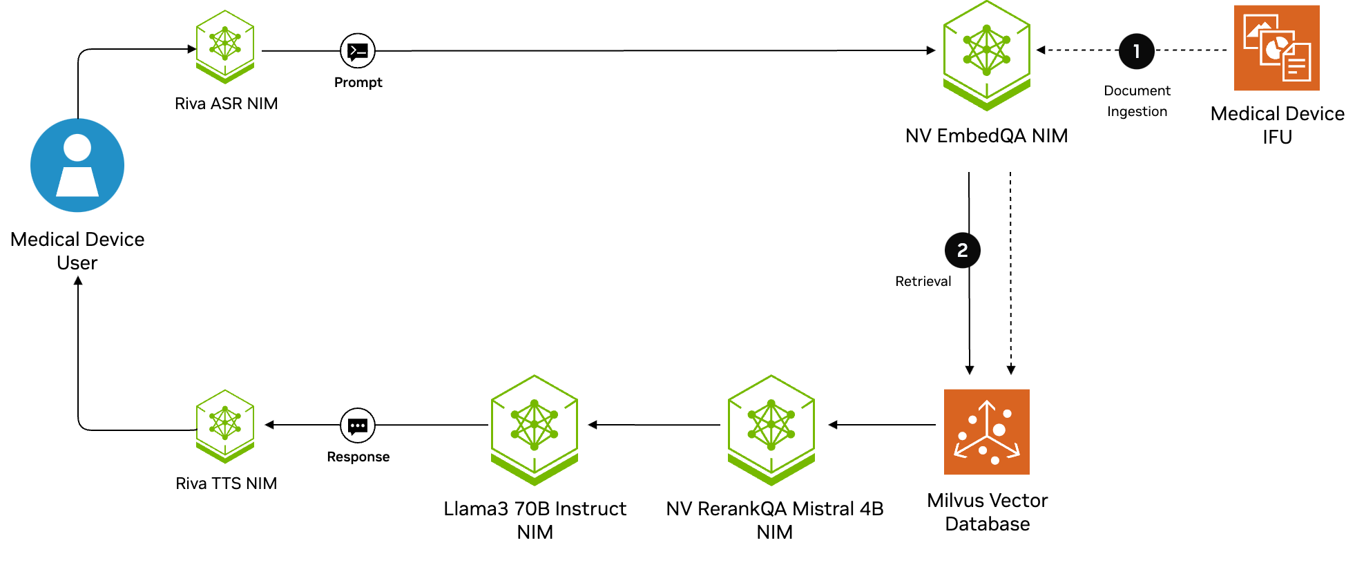 The diagram illustrates a medical device training assistant's workflow, involving document ingestion and retrieval