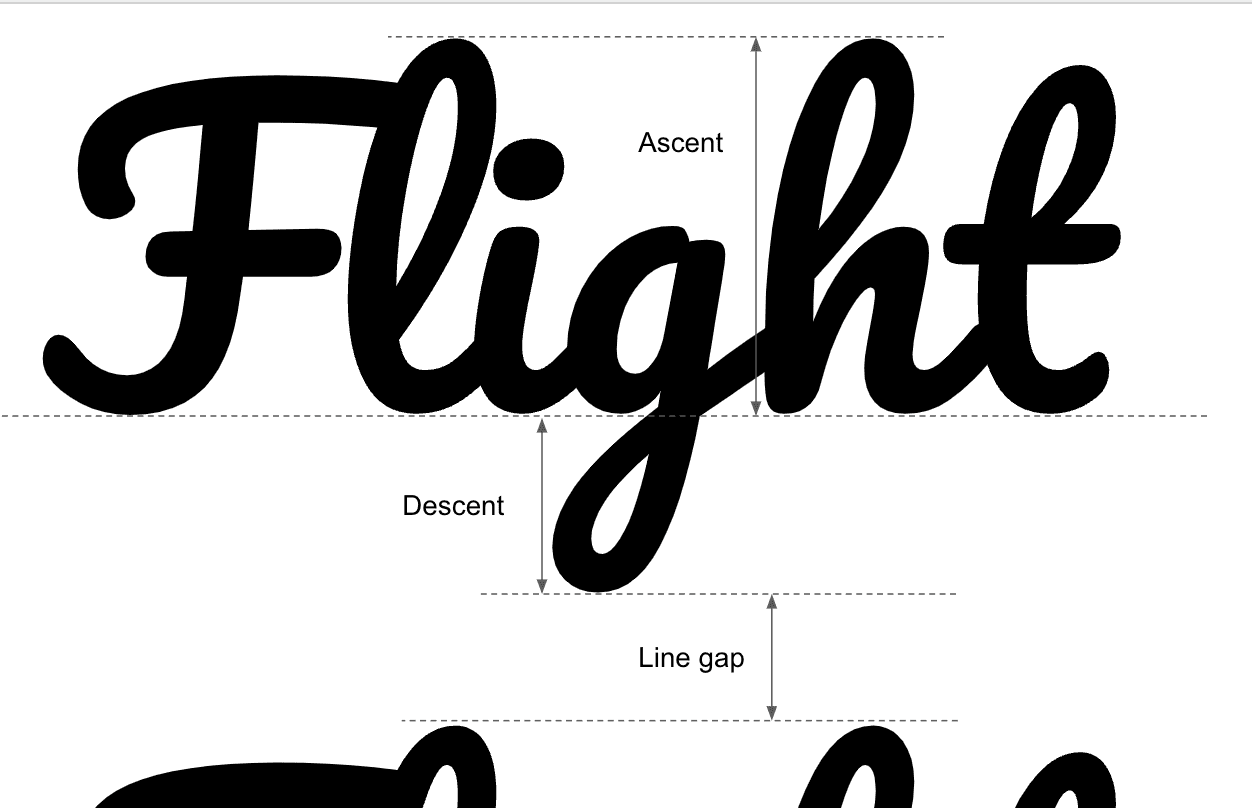 Diagram przedstawiający skok, spadek i odstęp między liniami w fontach.