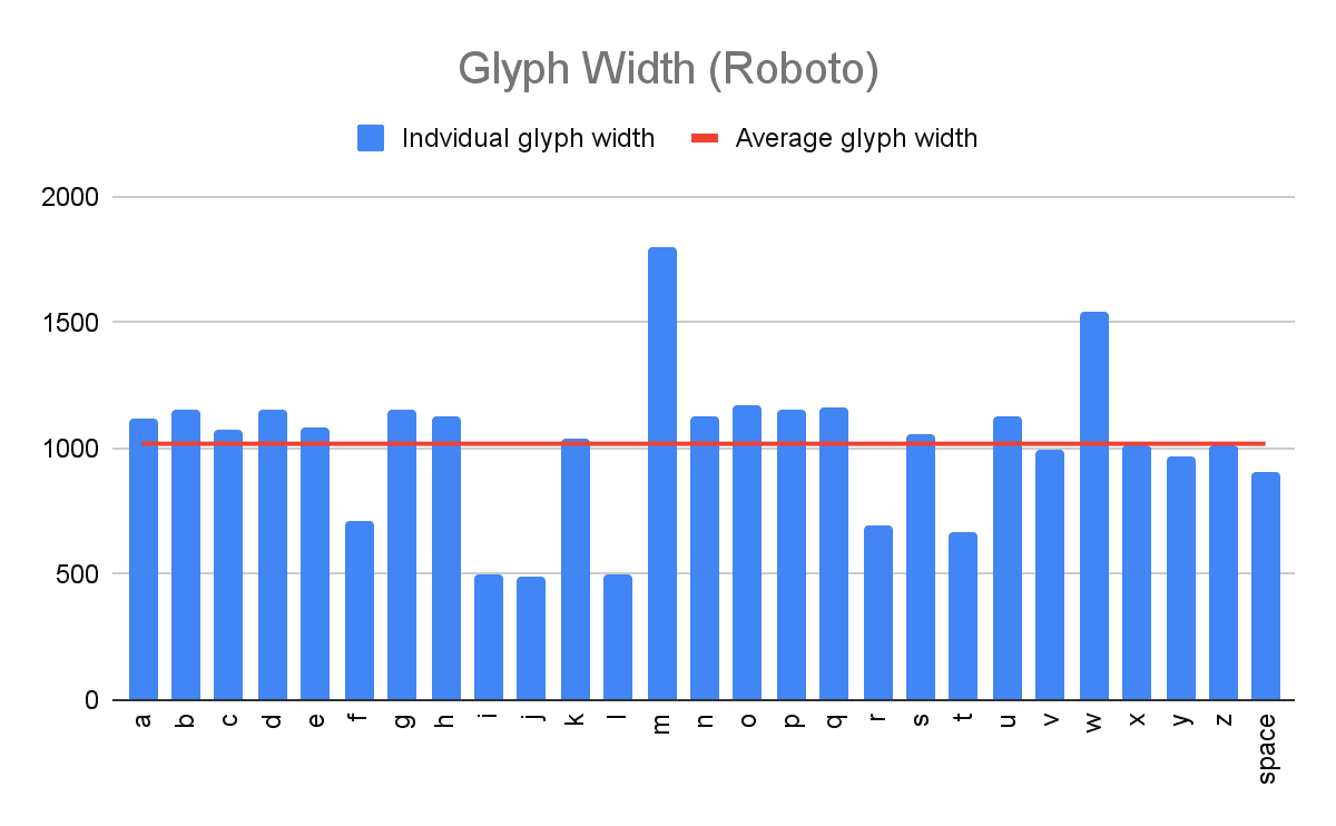  Roboto [a-zs] karakterlerinin genişliğini karşılaştıran grafik.
