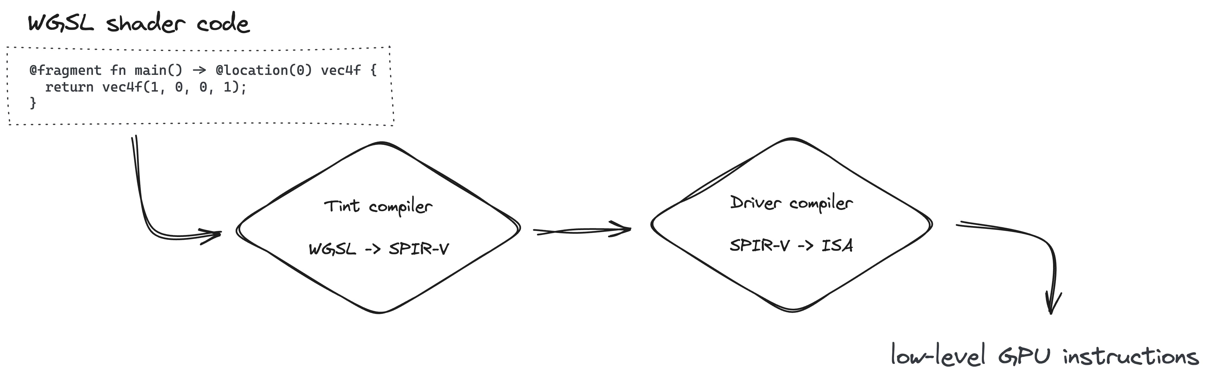 レンダリング パイプラインの作成では、Tint コンパイラで WGSL を SPIR-V に変換し、ドライバ コンパイラで ISA に変換します。